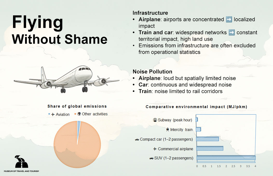 Flying? No Shame in That! The Airplane is a Sustainable Mode of Transport